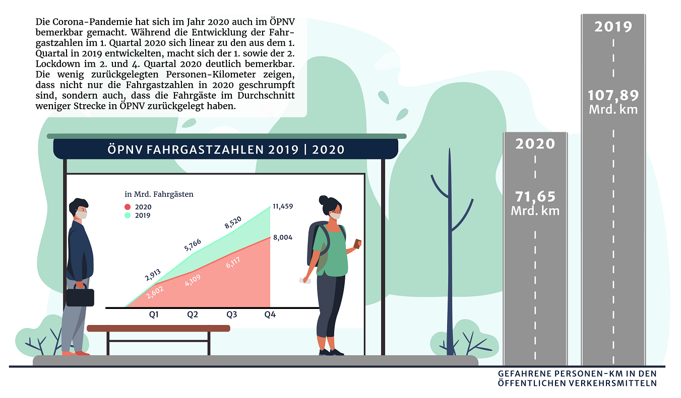 ÖPNV Fahrgastzahlen 2019 | 2020