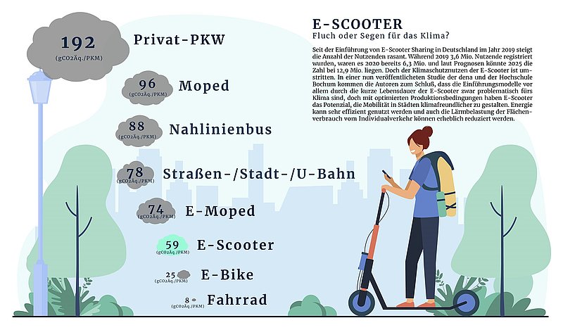 Klimaverträglichkeit von E-Scootern