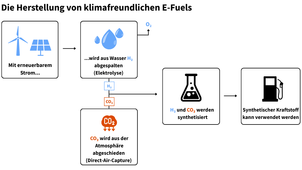 Grafik Prozess der Herstellung von klimafreundlichen E-Fuels
