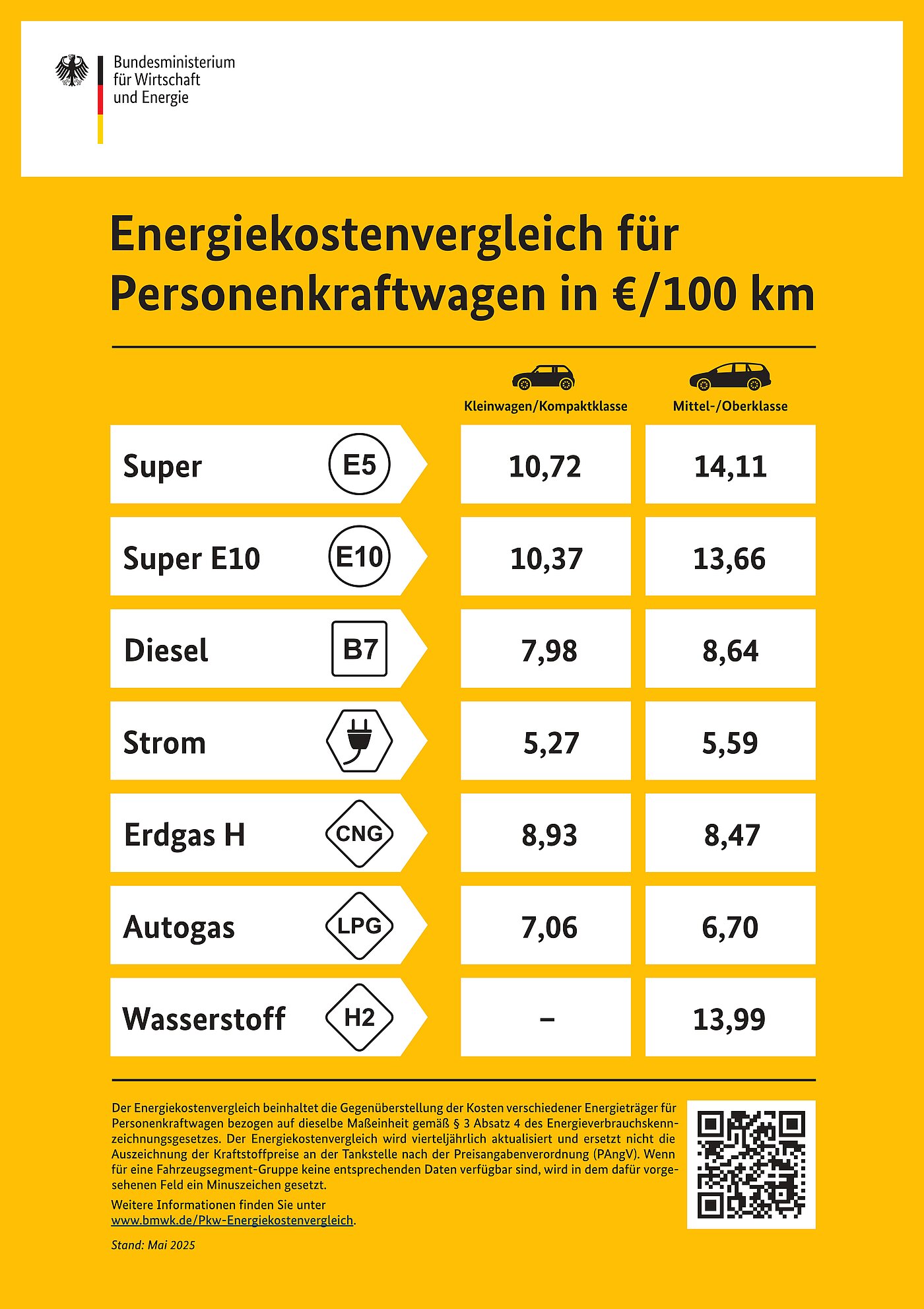 Energiekostenvergleich für Pkw des BMWE
