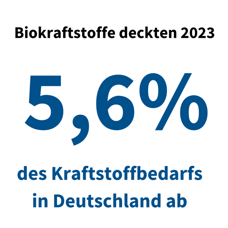Biokraftstoffe deckten 2023 5,6 Prozent des Kraftstoffbedarfs in Deutschland ab ausgeschrieben