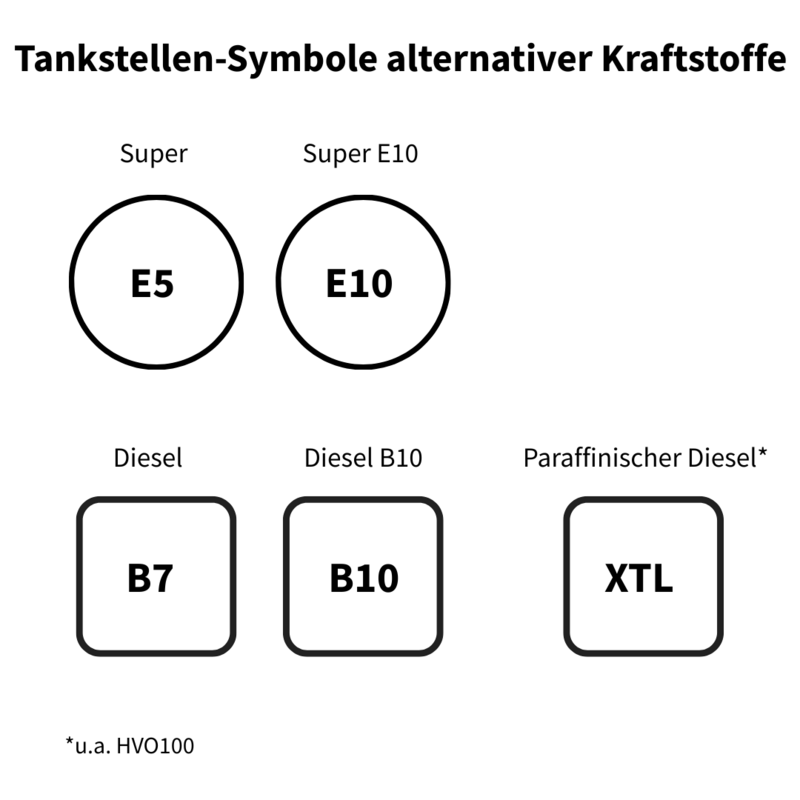 Tankstellen-Symbole alternativer Kraftstoffe