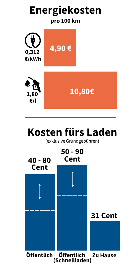 Energiekosten ro 100 km: 4,90 EUR für Strom; 10,80 für Benzin. Kosten fürs Laden 40-80 cent öffentlich; 50-90 cent öffentlich Schnelladen; 31 cent zu Hause